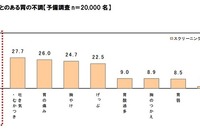 39歳は「胃の曲がり角」…2万人中7割以上が胃の不調を訴え 画像