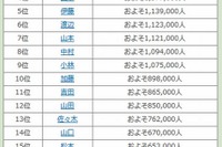 全国名字ランキング、「スズキ」は2位…1位は? 画像