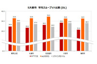3キャリアの速さ、つながりやすさを実測テスト…KDDI優位 画像