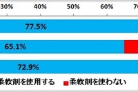 若い世代は、価格・効果よりも「香り」で柔軟剤を選んでいる 画像