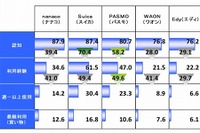 電子マネー認知度、Suicaなど5ブランドが8割占める 画像