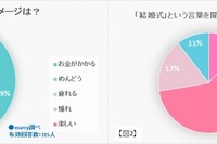 「華やか」「でもお金が…」未婚女性が抱く、結婚式への複雑な感情 画像