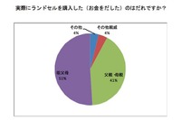 入学前の園児でもランドセルは「色と飾りにこだわる」調査結果 画像