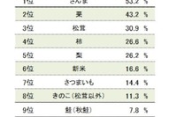秋の味覚の両巨頭「さんま」と「芋」…圧倒的な支持率が明らかに 画像