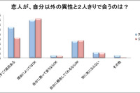 もしも恋人が、自分以外の異性とふたりきりになったら…思わず出た本音 画像