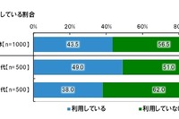 ミドル~シニア層にも浸透しているFacebook…家族以外との交流に 画像