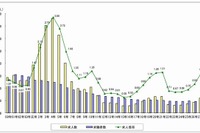 景気の底上げくっきり…高校卒業予定者の求人倍率、4年連続の増 画像