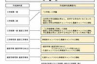 東京理科大さらなる再編へ…工学部を統合、経営学部は定員増 画像