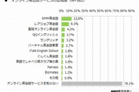 オンライン英会話スクール、上位3強のシェア寡占が明らかに 画像