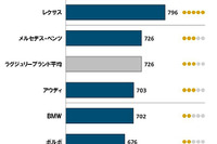 日本自動車サービス満足度、総合満足度が昨年比で大幅に低下…JDパワー 画像