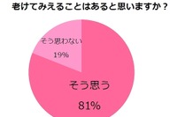 大事な髪を傷める原因ワースト3…「紫外線」「ドライヤー」「白髪染め」 画像