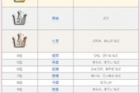 人気キラキラネーム1位「苺愛」、2位「黄熊」、3位「七音」…読めますか? 画像