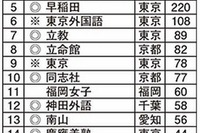 国際化教育に注力する大学1位…首都圏有名校を抑え秋田の新興大学に 画像