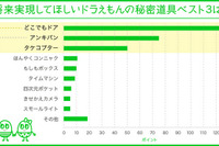実現が望まれるドラえもん秘密道具…「どこでもドア」「アンキパン」「タケコプター」が3強 画像