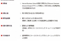 ユニクロ、米ハーバード大留学生に奨学金…6名に総額1億2000万円 画像