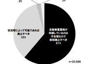重量税廃止、9割以上のドライバーが賛成…JAFアンケート 画像