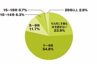 クルマ離れのつぎは「本離れ」…月に1冊も読まない大学生は23.9% 画像