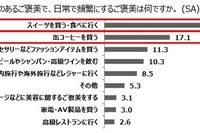 「頑張った自分へのご褒美」調査…月に使う平均額は1万8000円 画像