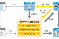 MVNO事業者の負担軽減…ヤマトが事務・配送作業をアウトソーシング 画像