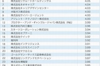 クチコミサイトによる、新入社員の評価が高い企業…ローカル勢が人気 画像