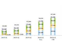 国内商用車向けテレマティクス端末、2016年度には133万台に拡大…矢野経済調べ 画像