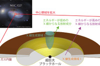 理研と東大の研究チーム、巨大ブラックホールが支配するAGNエンジンを解明 画像