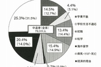 大学“全入時代”…その裏で年間8万人が中退する現実 画像