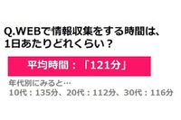 女性の「ネットで調べもの」実態…1日平均2時間以上を費やす 画像