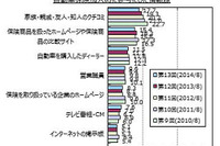 自動車保険の加入、3人に1人はインターネットから…マイボイスコム調べ 画像