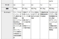 JAXA、2016年度上期に「きぼう」へ輸送・放出する超小型衛星5機を選定 画像