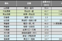 鉄道の災害運休区間は3km増…9月末 画像