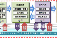 日立、トヨタの中国研究開発拠点にビジネスメディアサービス提供…試作車向け調達などクラウド管理 画像
