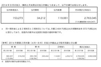 WOWOWに錦織効果…9月の新規加入数、15万超えの新記録 画像