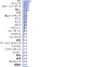 20~30代女性1000人アンケート…ヨガ、ランニング人気がくっきり 画像