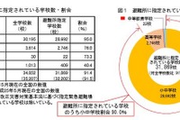 学校の防災対策…施設や設備増える反面、コスト増に悩みも 画像