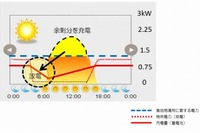 ドコモ、ソーラーパネルを使った「グリーン基地局」の制御をより緻密に 画像