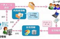 災害時などまさかのときに家族と安否情報を共有できるクラウドアプリ 画像
