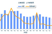 2014年度上半期の倒産負債総額、24年ぶりに1兆円を割り込む…東京商工リサーチ 画像