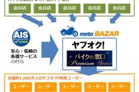 オークネット、ヤフオク！への連携出品サービスを会員店向けに開始 画像