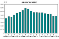 2014年度上半期の企業倒産件数、5年連続のマイナス…帝国データバンク 画像