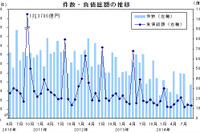 9月の企業倒産件数、14か月連続の減少…帝国データバンク 画像