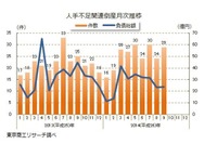 「人手不足」による倒産調査、求人型の動向が注目…東京商工リサーチ 画像