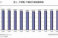 教育産業の市場規模2兆5000億円…eラーニング市場に伸び顕著 画像