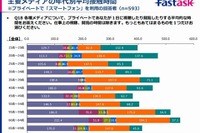 PC離れ進む10代…ネット接続時間、スマホ経由が上回る 画像