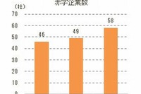 “代ゼミショック”冷めやらぬ中、予備校・塾経営の厳しさが明らかに 画像