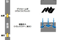 樹脂トランスファー成形法によるCFRP部品のシミュレーション統合システム 画像