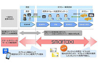 日本ユニシス、クラウド型タクシー配車システムにクレジット決済機能を追加 画像