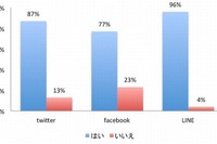 LINEアカウント所持率96%…facebookと使い分ける大学生 画像