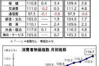 マレーシア9月の消費者物価、前月比で0.2%上昇 画像