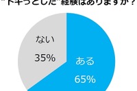 秋は抜け毛の季節、不安になるのは何本から? 画像